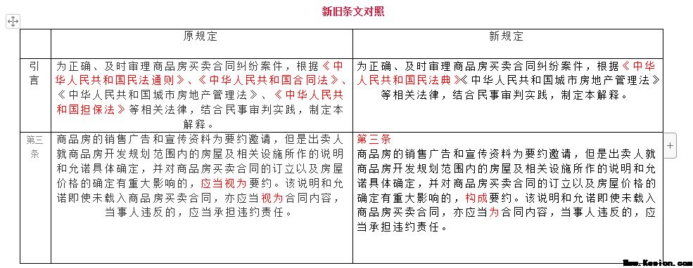 民法典实施签订商品房买卖合同需重点注意！最高法修改商品房买卖司法解释（新旧对比）