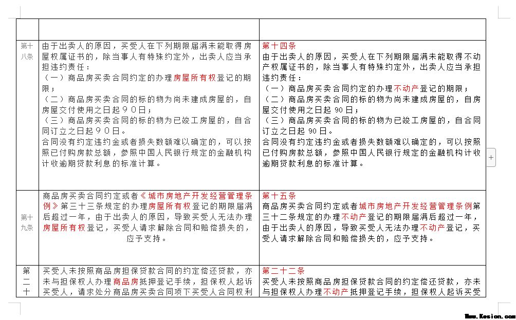 民法典实施签订商品房买卖合同需重点注意！最高法修改商品房买卖司法解释（新旧对比）