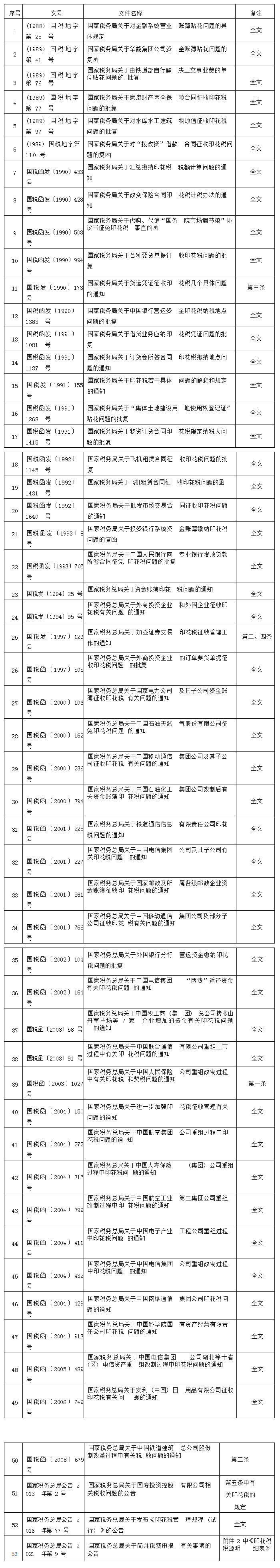 税务总局明确实施《中华人民共和国印花税法》等有关事项，2022年7月1日起施行
